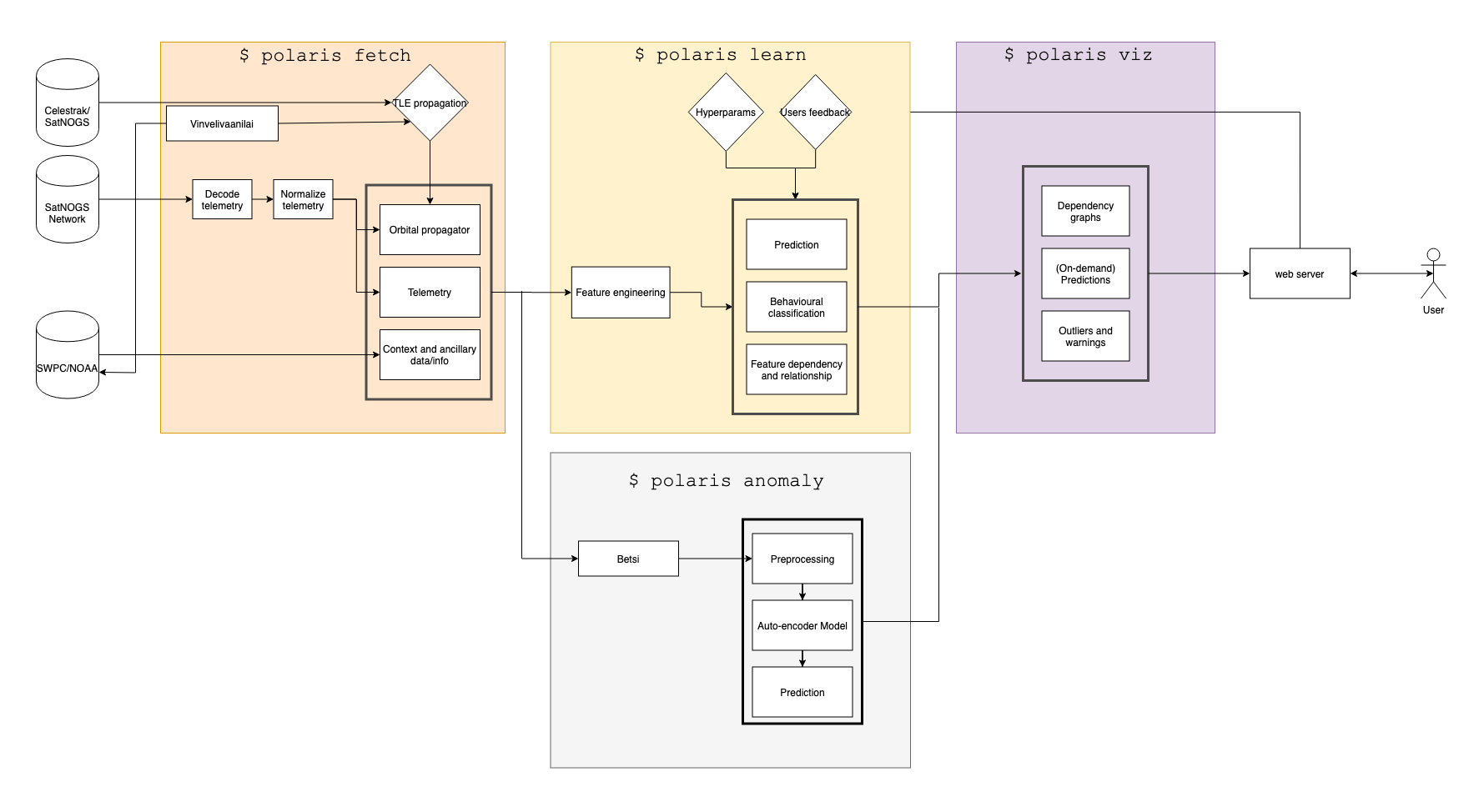 Polaris - Libre Space Foundation